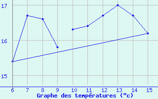 Courbe de tempratures pour Inebolu