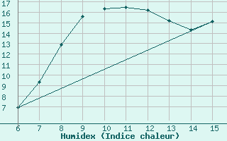 Courbe de l'humidex pour Inebolu