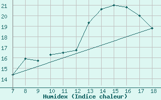 Courbe de l'humidex pour M. Calamita