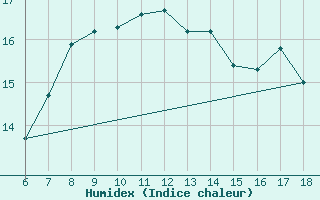 Courbe de l'humidex pour Gela