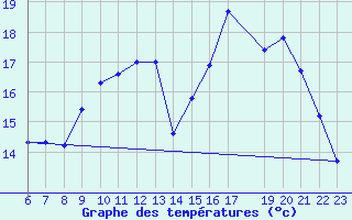 Courbe de tempratures pour Florennes (Be)