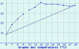 Courbe de tempratures pour Sinop