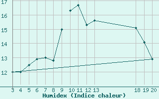 Courbe de l'humidex pour Zavizan