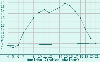 Courbe de l'humidex pour Banja Luka