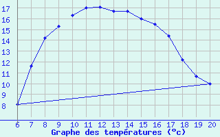 Courbe de tempratures pour Tuzla