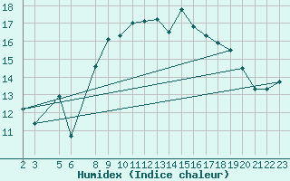 Courbe de l'humidex pour Slatteroy Fyr