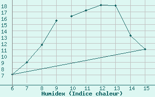 Courbe de l'humidex pour Inebolu