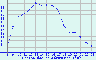 Courbe de tempratures pour Caravaca Fuentes del Marqus