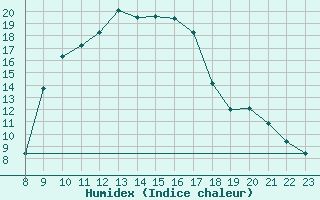 Courbe de l'humidex pour Caravaca Fuentes del Marqus