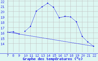 Courbe de tempratures pour Doissat (24)