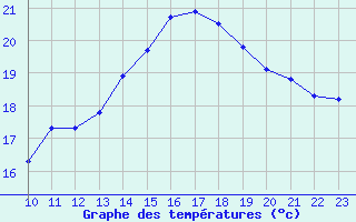 Courbe de tempratures pour Turretot (76)