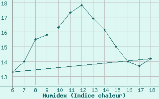 Courbe de l'humidex pour Ordu