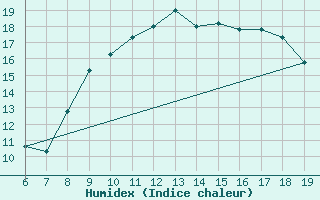 Courbe de l'humidex pour Casablanca