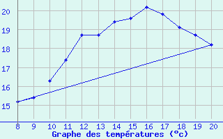 Courbe de tempratures pour Vias (34)