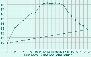 Courbe de l'humidex pour Tryvasshogda Ii