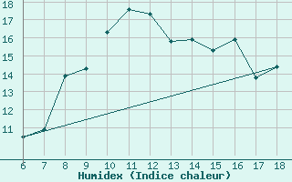 Courbe de l'humidex pour Edirne