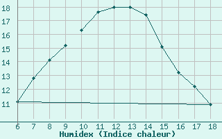 Courbe de l'humidex pour Kumkoy