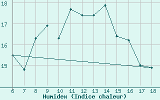 Courbe de l'humidex pour Ustica