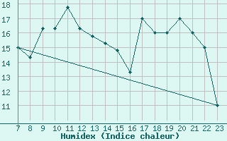 Courbe de l'humidex pour Sinop