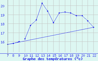 Courbe de tempratures pour Le Perreux-sur-Marne (94)