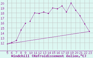 Courbe du refroidissement olien pour Koksijde (Be)