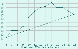 Courbe de l'humidex pour Dobbiaco