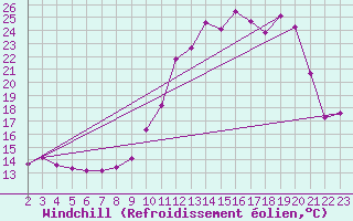 Courbe du refroidissement olien pour Charmant (16)