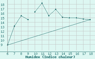 Courbe de l'humidex pour Bodrum