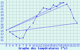 Courbe de tempratures pour Besn (44)