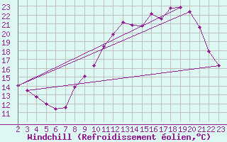 Courbe du refroidissement olien pour Besn (44)