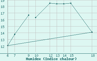 Courbe de l'humidex pour Pretor-Pgc