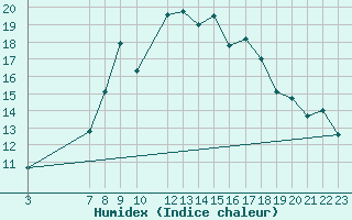 Courbe de l'humidex pour Talarn