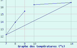 Courbe de tempratures pour Pirmasens