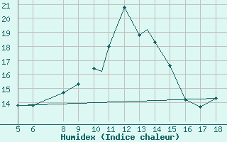 Courbe de l'humidex pour Novara / Cameri