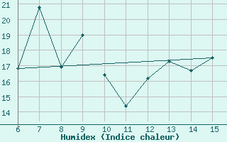 Courbe de l'humidex pour Yesilirmak