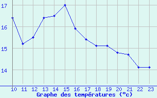 Courbe de tempratures pour Chieming