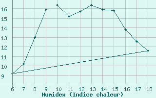 Courbe de l'humidex pour Cozzo Spadaro