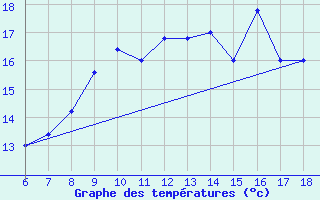 Courbe de tempratures pour Termoli