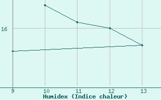 Courbe de l'humidex pour la bouée 62107