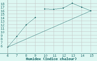 Courbe de l'humidex pour Livno