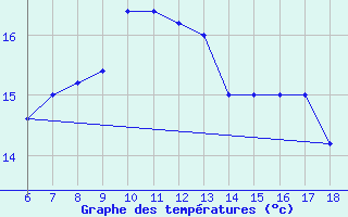 Courbe de tempratures pour Capo Frasca