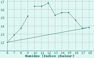 Courbe de l'humidex pour Ustica