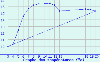 Courbe de tempratures pour Hvar