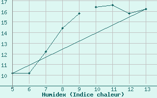 Courbe de l'humidex pour Gradacac