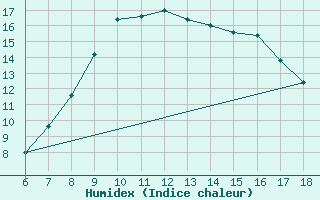 Courbe de l'humidex pour Passo Dei Giovi