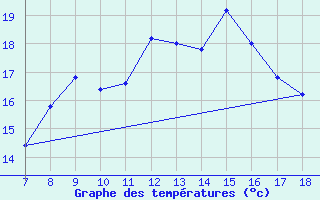 Courbe de tempratures pour M. Calamita