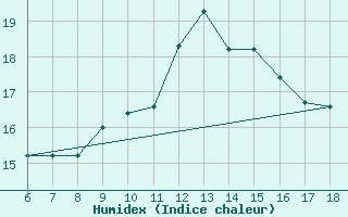 Courbe de l'humidex pour Termoli