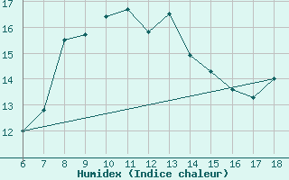 Courbe de l'humidex pour Giresun