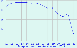 Courbe de tempratures pour Tarifa