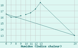 Courbe de l'humidex pour Sanski Most